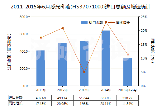 2011-2015年6月感光乳液(HS37071000)進(jìn)口總額及增速統(tǒng)計(jì) 2011-2015年6月感光乳液(HS37071000)進(jìn)口總額及增速統(tǒng)計(jì)